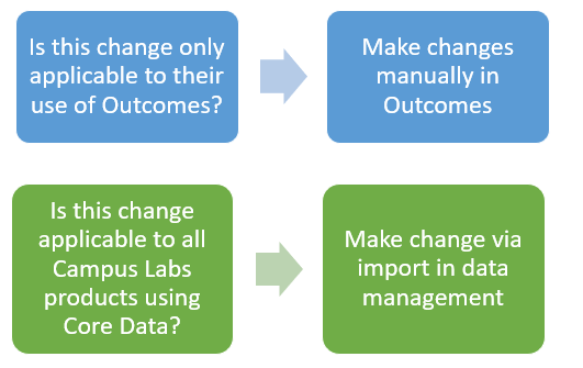 Making Changes to Your Organizational Chart – Outcomes Help Center